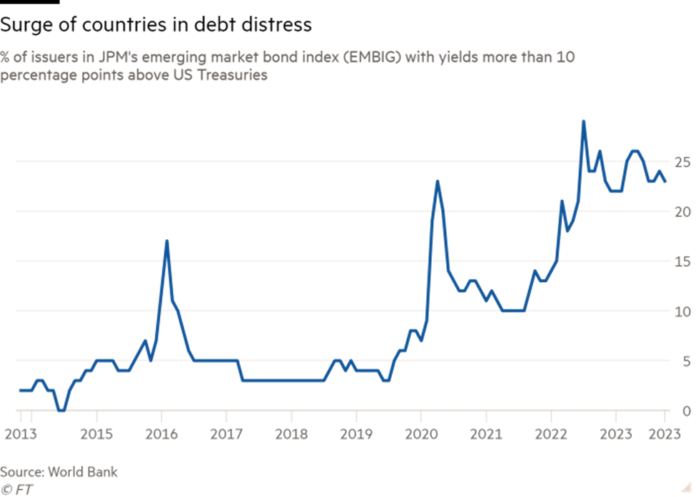 Tỷ lệ các quốc gia thị trường mới nổi và đang phát triển có lãi suất đi vay cao hơn Mỹ hơn 10 điểm phần trăm