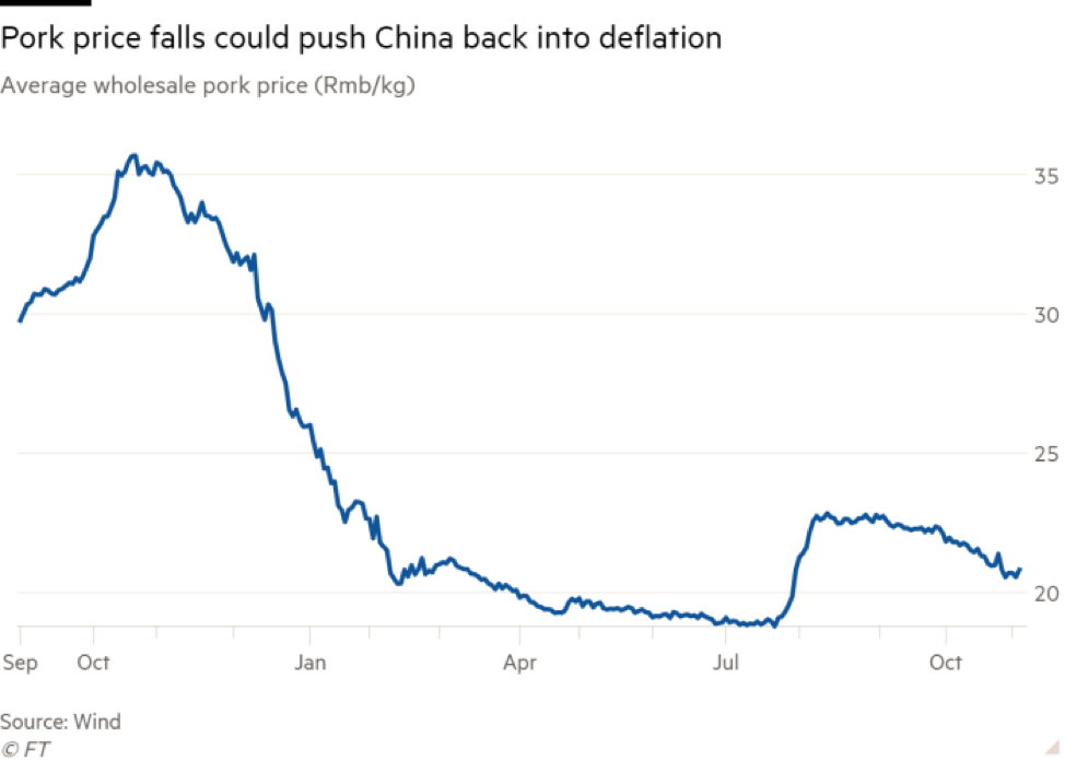 Diễn biến giá thịt lợn bán buôn ở Trung Quốc
