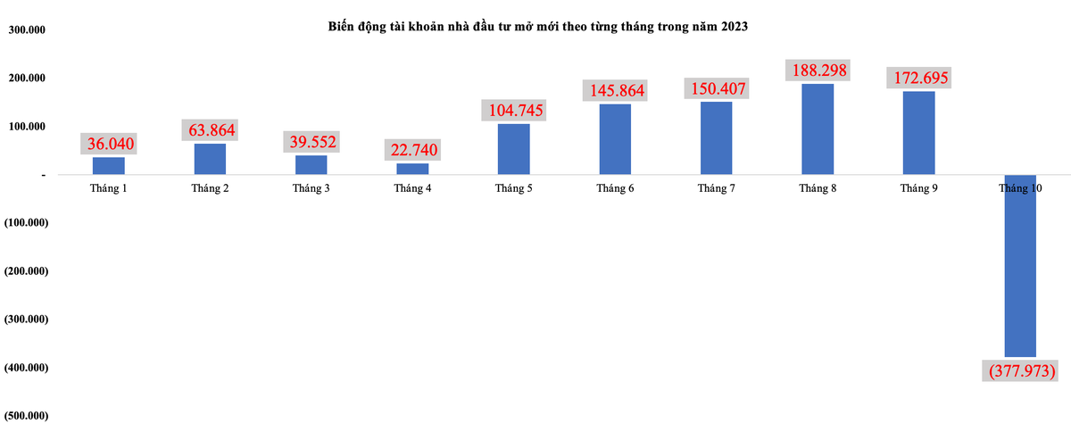 Biến động tài khoản nhà đầu tư mở mới theo từng tháng trong năm 2023