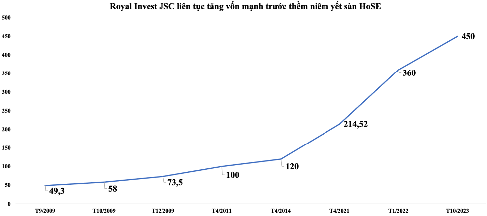Royal Invest JSC đẩy mạnh quá trình tăng vốn Royal Invest JSC đẩy mạnh quá trình tăng vốn