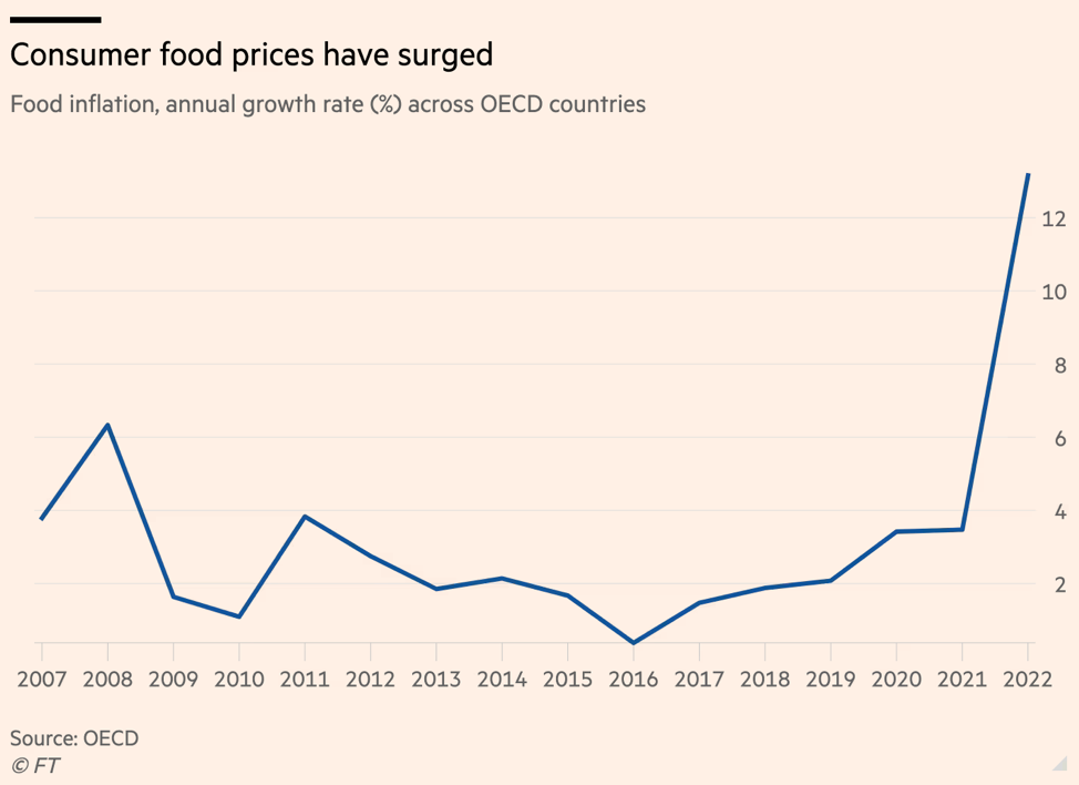 Tăng trưởng giá lương thực hàng năm ở các quốc gia OECD