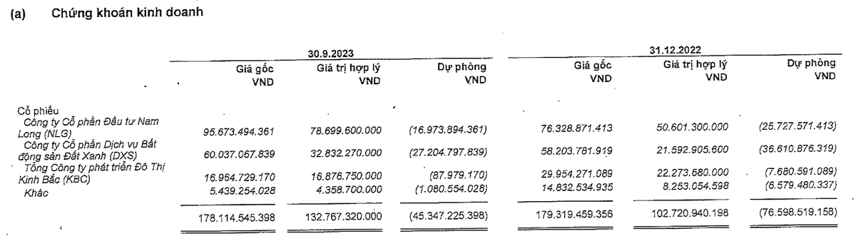 VHC tiếp tục "gồng" lỗ cổ phiếu NLG, DXS, KBC ... trong 9 tháng đầu năm 2023