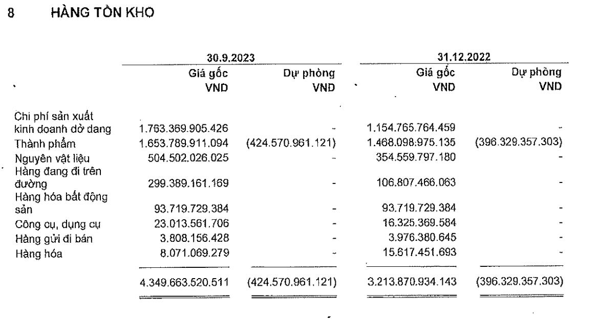 VHC tăng tích trữ tồn kho trong 9 tháng đầu năm 2023