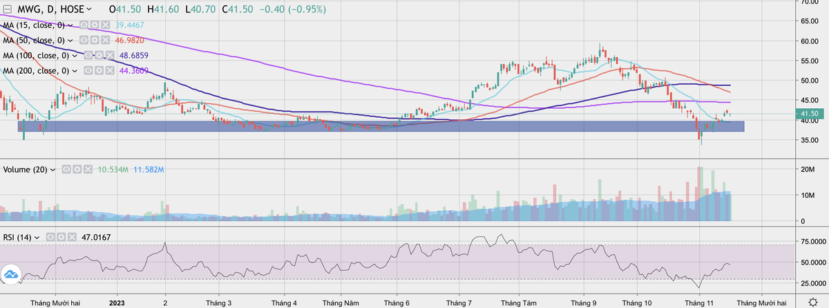 Cổ phiếu MWG liên tục giảm mạnh khi khối ngoại bán ròng gần đây