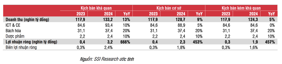SSI Research dự báo tình hình kinh doanh Thế giới Di động năm 2023 và năm 2024