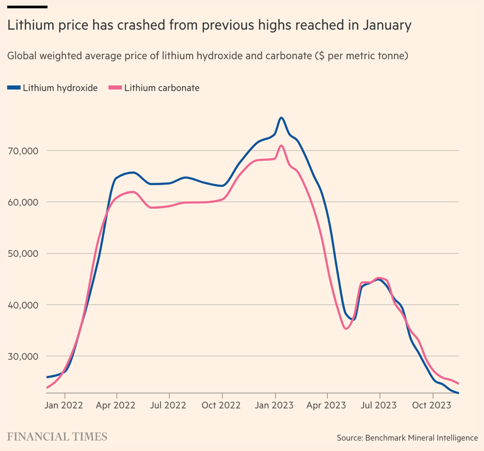 Diễn biến giá lithium Diễn biến giá lithium