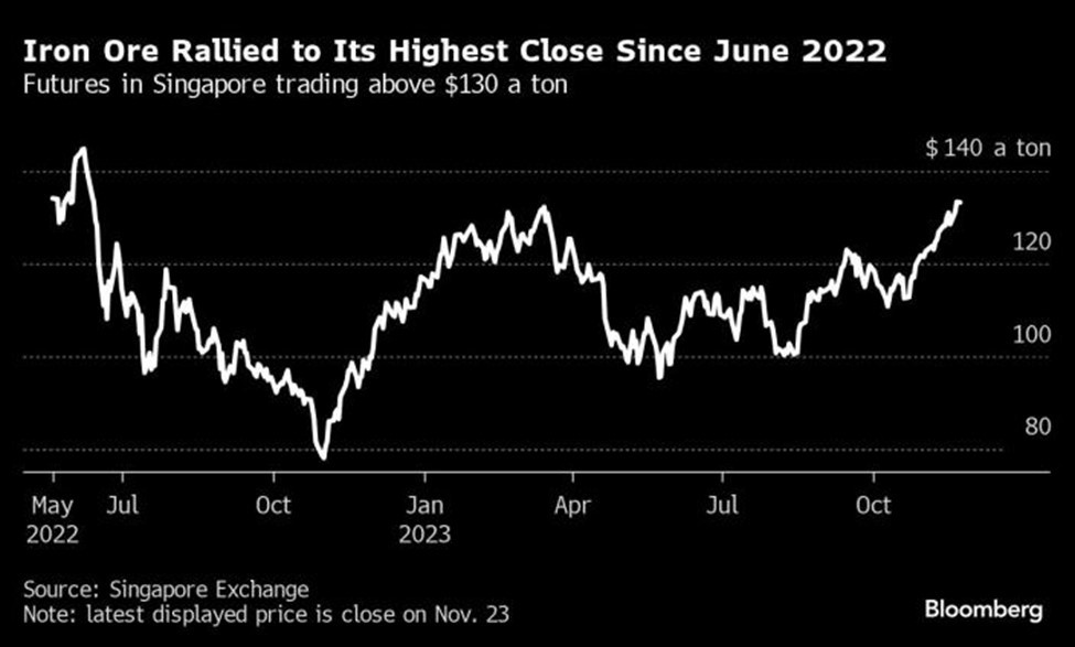 Hợp đồng tương lai quặng sắt Singapore