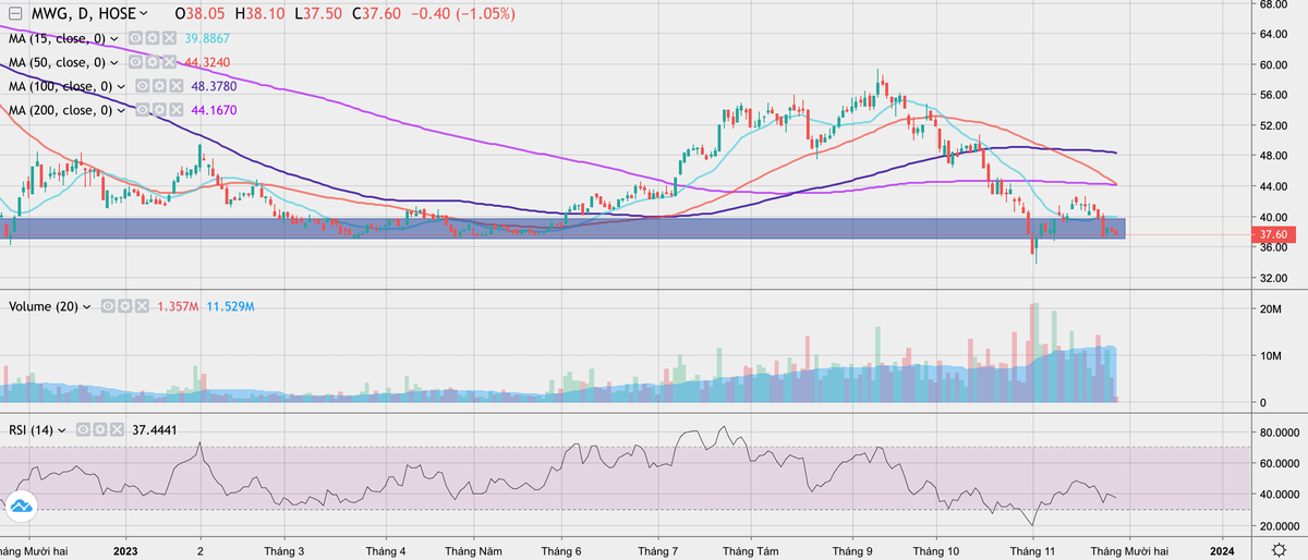 Cổ phiếu MWG có dấu hiệu phá đáy từ đầu năm 2023