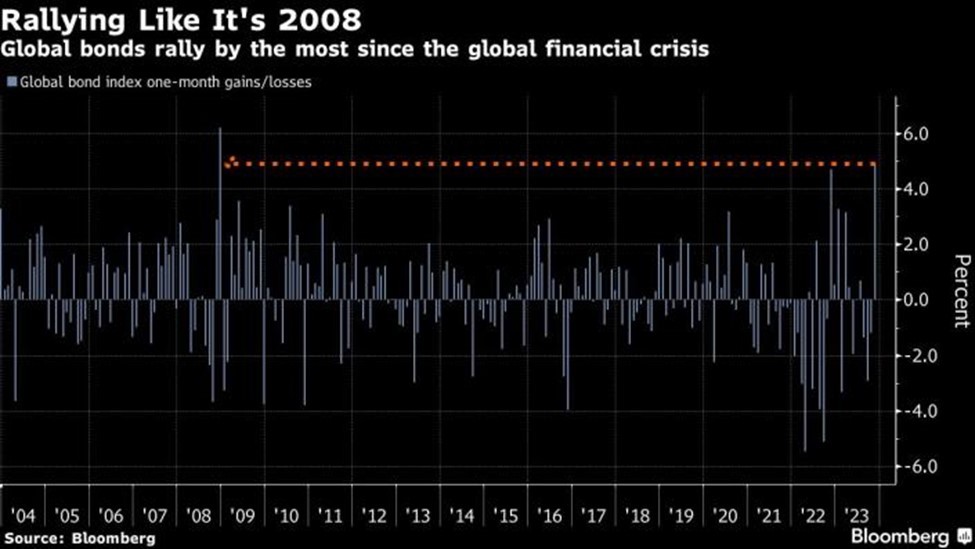 Mức tăng/giảm chỉ số trái phiếu toàn cầu của Bloomberg