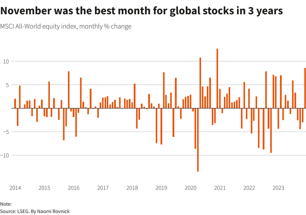 Hiệu suất hàng tháng của chỉ số MSCI All World Hiệu suất hàng tháng của chỉ số MSCI All World
