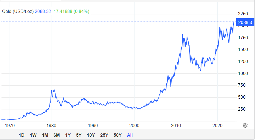 Diễn biến giá vàng