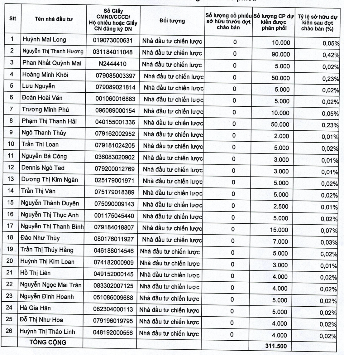 Danh sách 26 nhà đầu tư tham gia đợt phát hành riêng lẻ của Gỗ Đức Thành