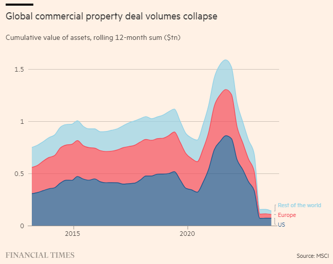Khối lượng giao dịch bất động sản thương mại trên toàn cầu sụt giảm