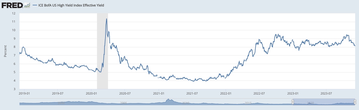Diễn biến lợi tức trái phiếu cấp đầu cơ tại Mỹ