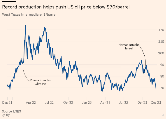 Diễn biến giá dầu WTI