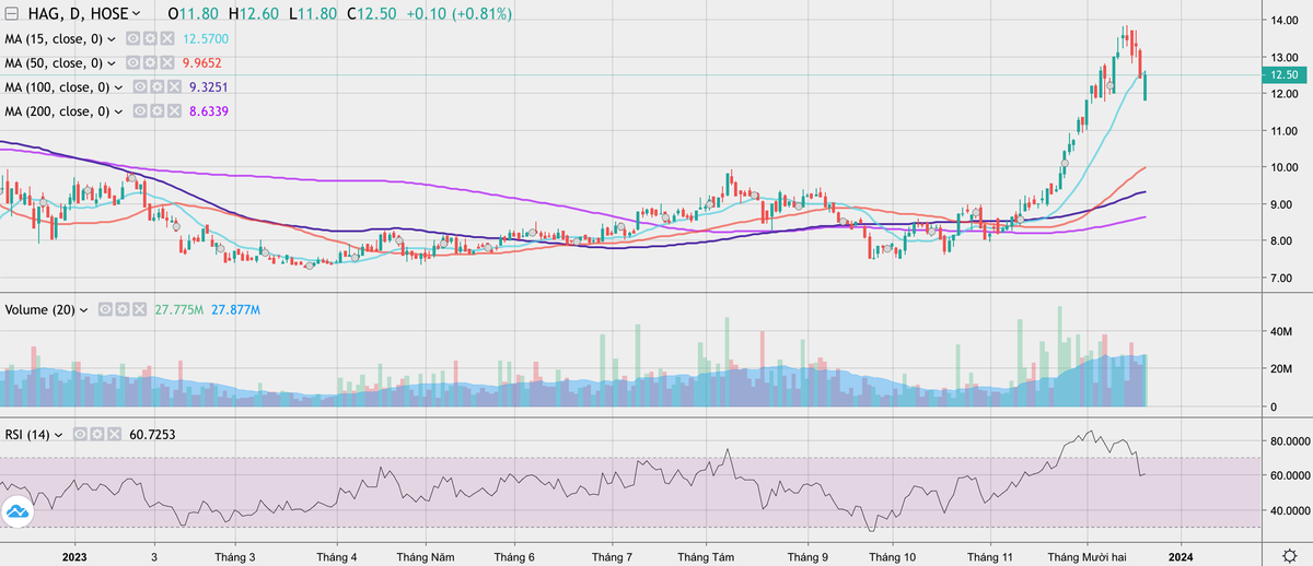 Cổ phiếu HAG có dấu hiệu đảo chiều trong các phiên giao dịch gần đây