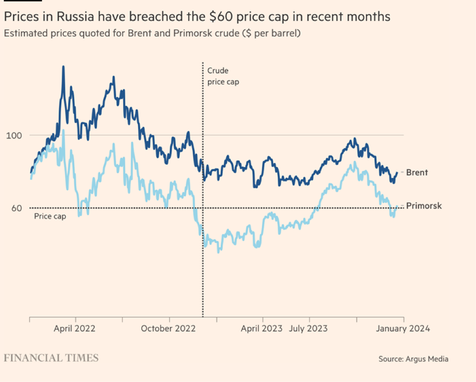 Dầu Nga được bán cao hơn giá trần trong nhiều tháng