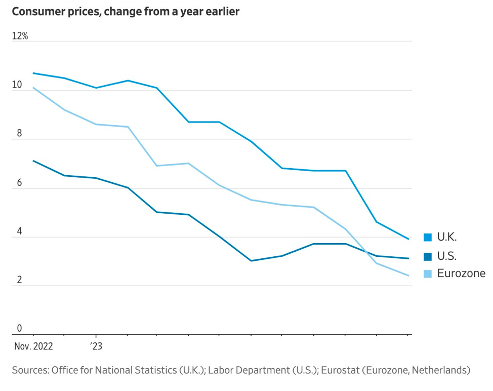 Lạm phát dự kiến ở các nền kinh tế lớn trong năm 2024 Lạm phát dự kiến ở các nền kinh tế lớn trong năm 2024