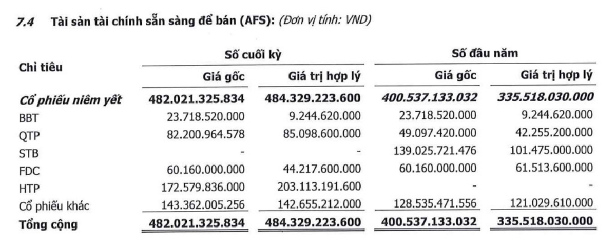 Danh mục AFS của Chứng khoán Thành Công tại thời điểm 30/9/2023 Danh mục AFS của Chứng khoán Thành Công tại thời điểm 30/9/2023
