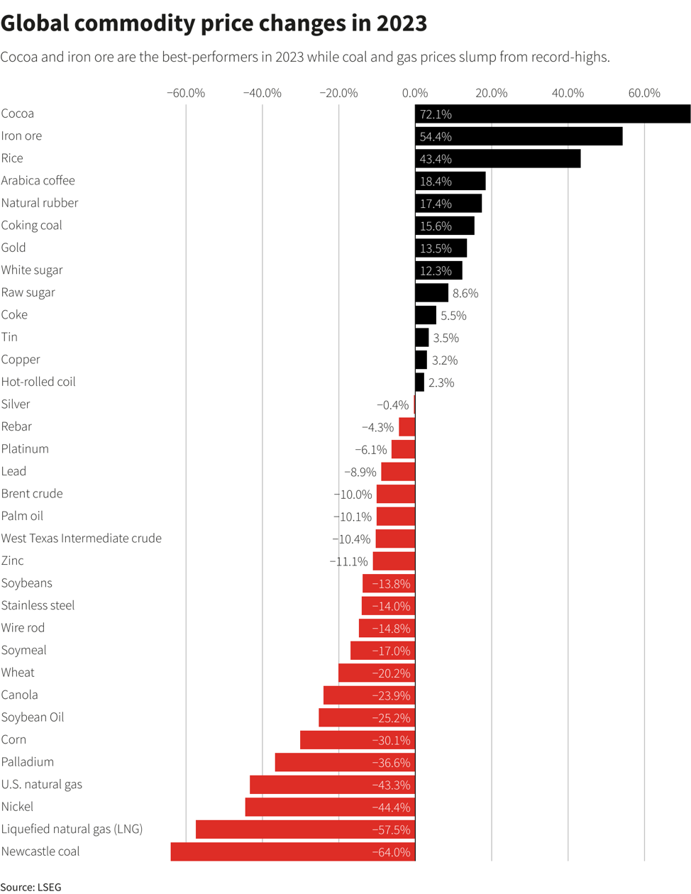 Thay đổi của giá các hàng hoá toàn cầu trong năm 2023