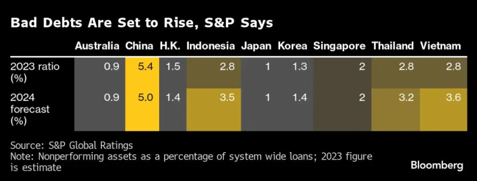 Tỷ lệ nợ xấu ở một số nền kinh tế châu Á