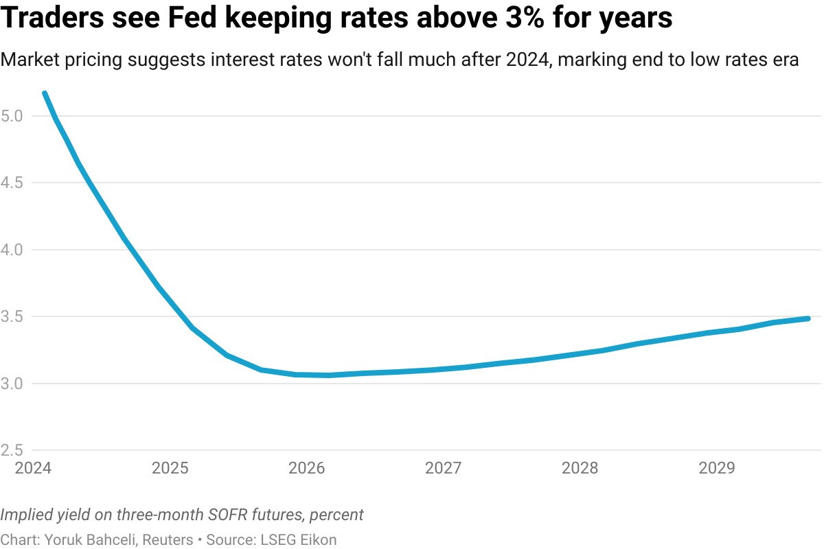 Thị trường kỳ vọng Fed sẽ duy trì lãi suất trên mức 3% trong nhiều năm
