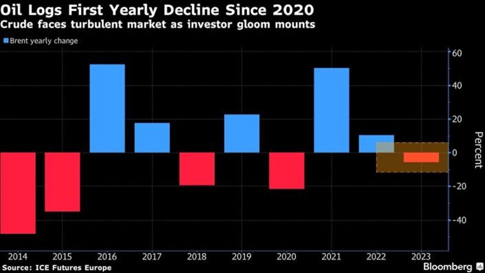 Hiệu suất giá dầu Brent qua các năm