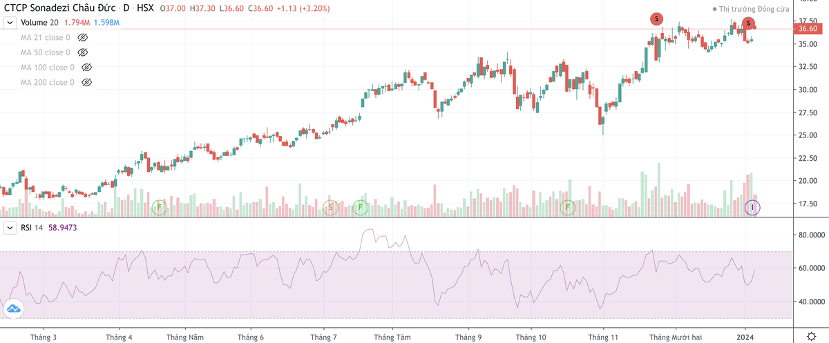 Cổ phiếu SZC tăng nóng từ đáy giữa tháng 3/2023 tới nay.