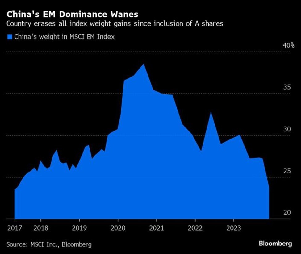 Tỷ trọng của cổ phiếu Trung Quốc trong chỉ số MSCI thị trường mới nổi
