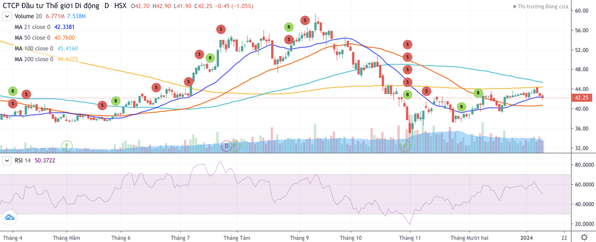 Cổ phiếu MWG có nhịp hồi phục từ ngày 1/11/2023 tới nay