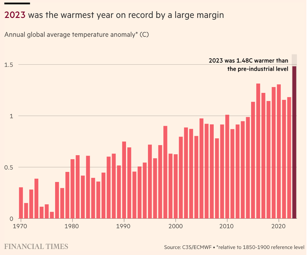Năm 2023 là năm nóng nhất được ghi nhận kể từ năm 1970