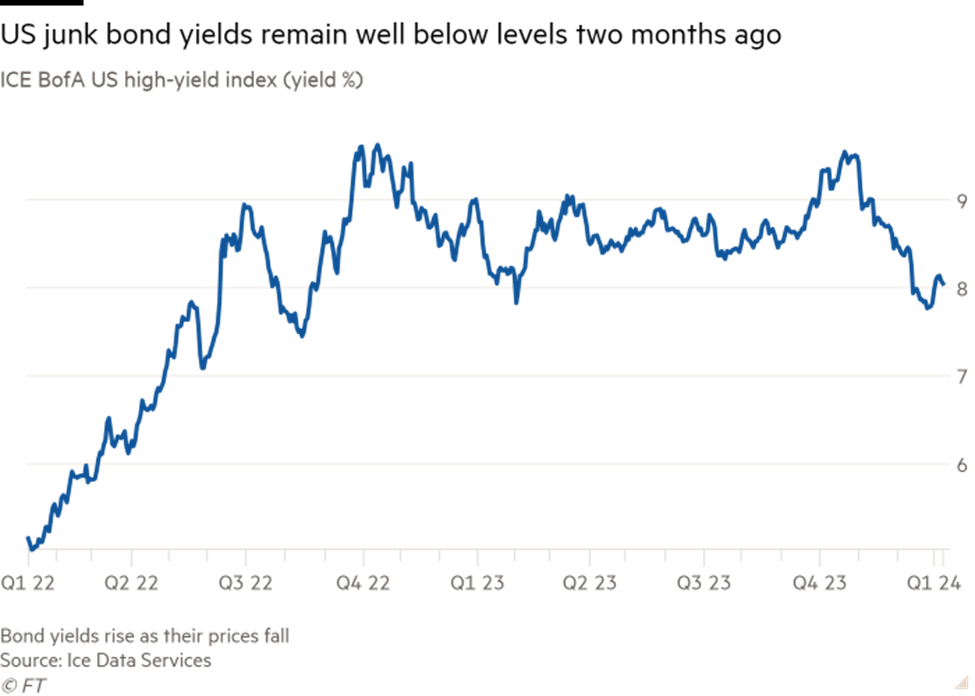 Lợi suất trái phiếu doanh nghiệp xếp hạng cấp đầu cơ ở Mỹ