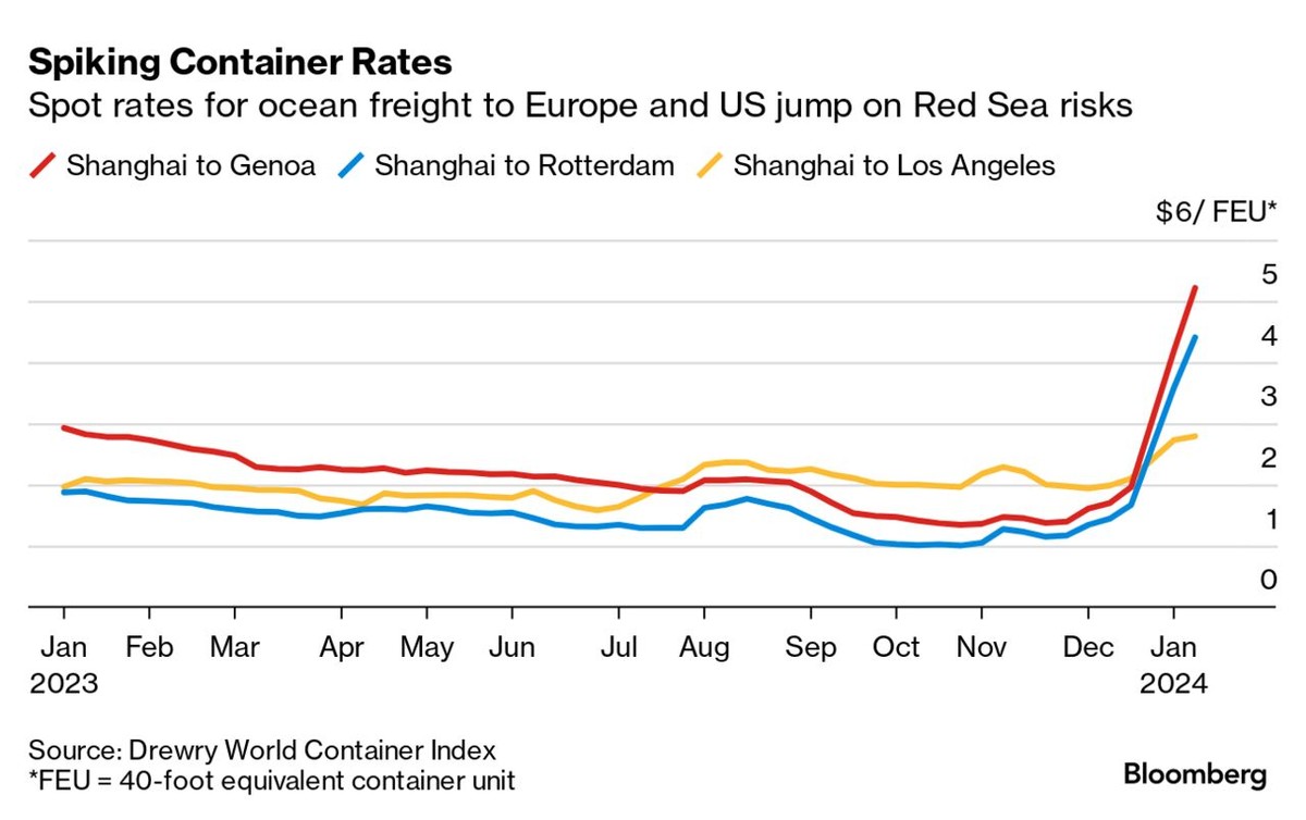 Cước phí vận chuyển container ở một số tuyến đường vận tải chính