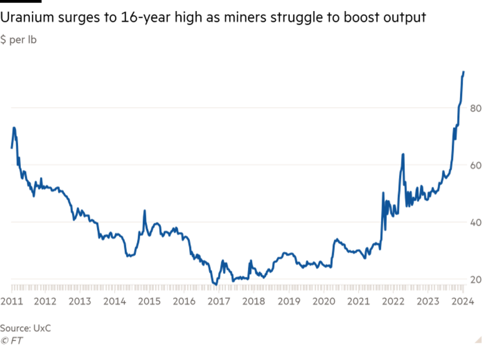 Diễn biến giá uranium