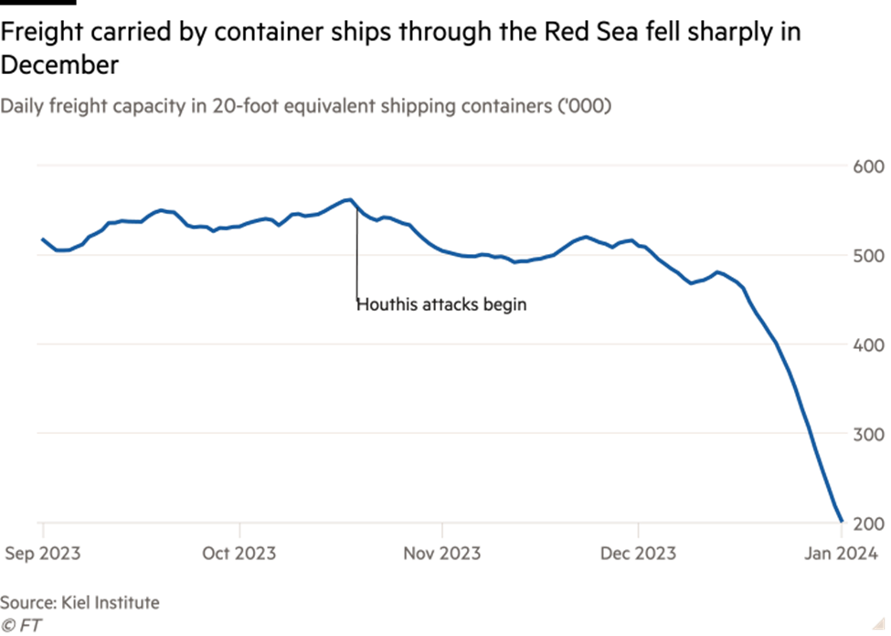 Lưu lượng container qua Biển Đỏ sụt giảm mạnh