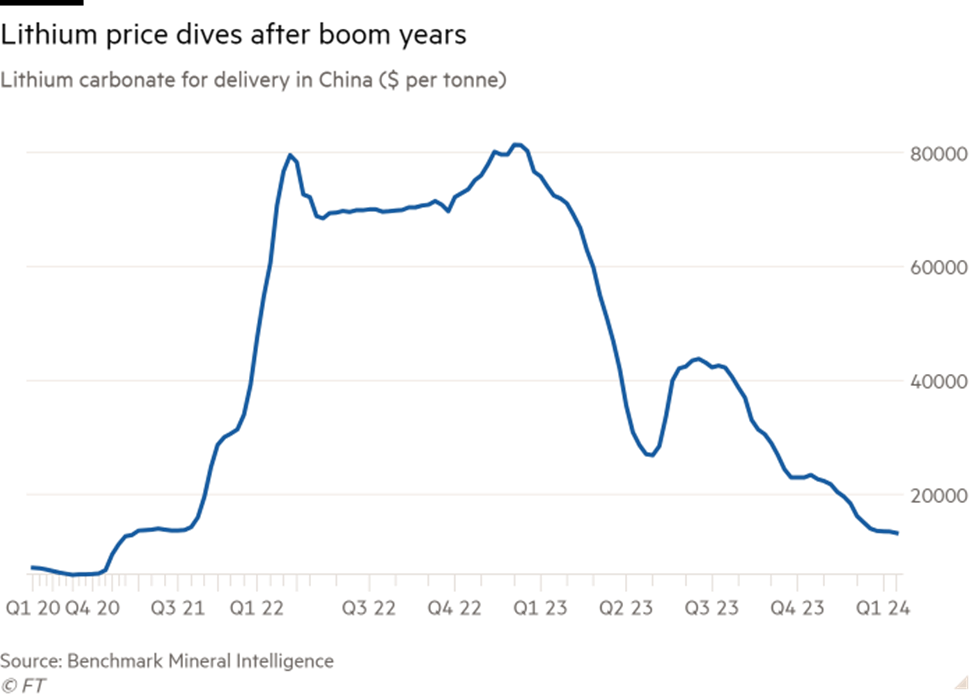 Diễn biến giá lithium