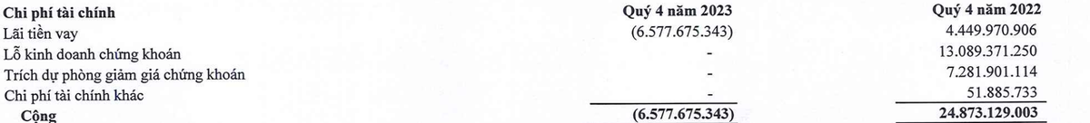 Chi phí tài chính của Samland giảm mạnh trong quý IV/2023