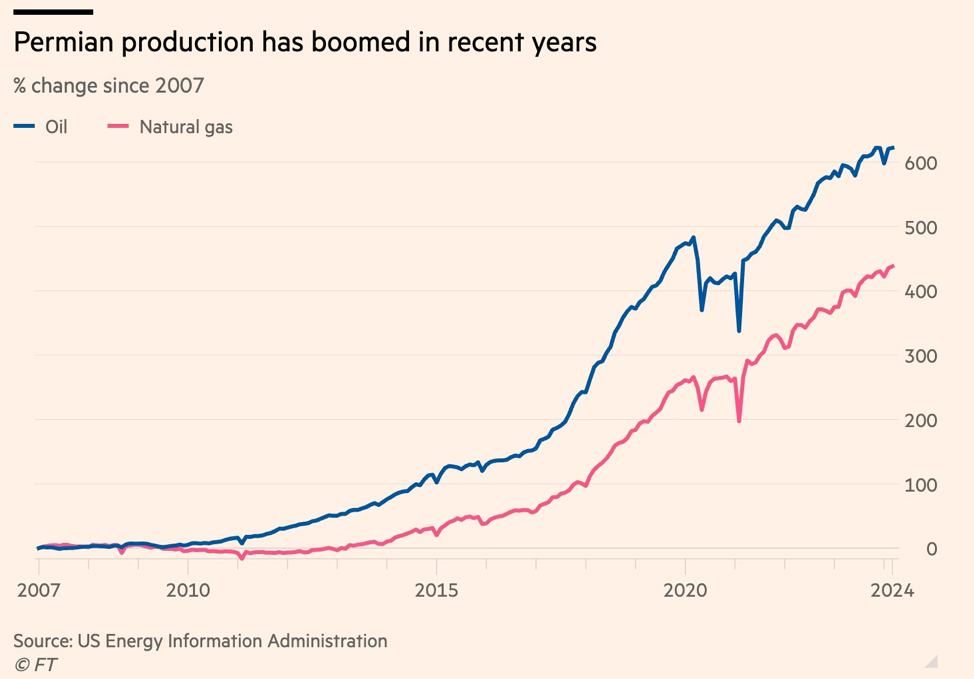 % thay đổi giá dầu và khí đốt từ năm 2007