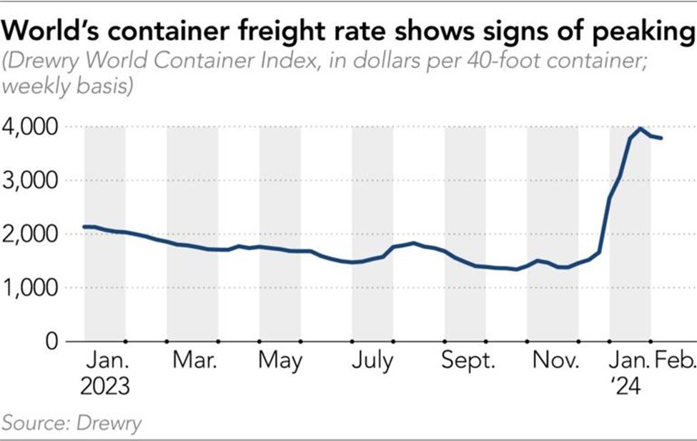 Chỉ số Container Thế giới của Drewry