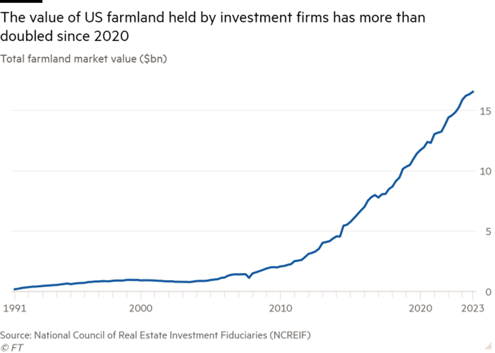 Giá trị đất nông nghiệp do các công ty đầu tư nắm giữ