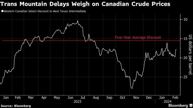 Mức chiết khấu của dầu thô Canada so với dầu thô WTI của Mỹ