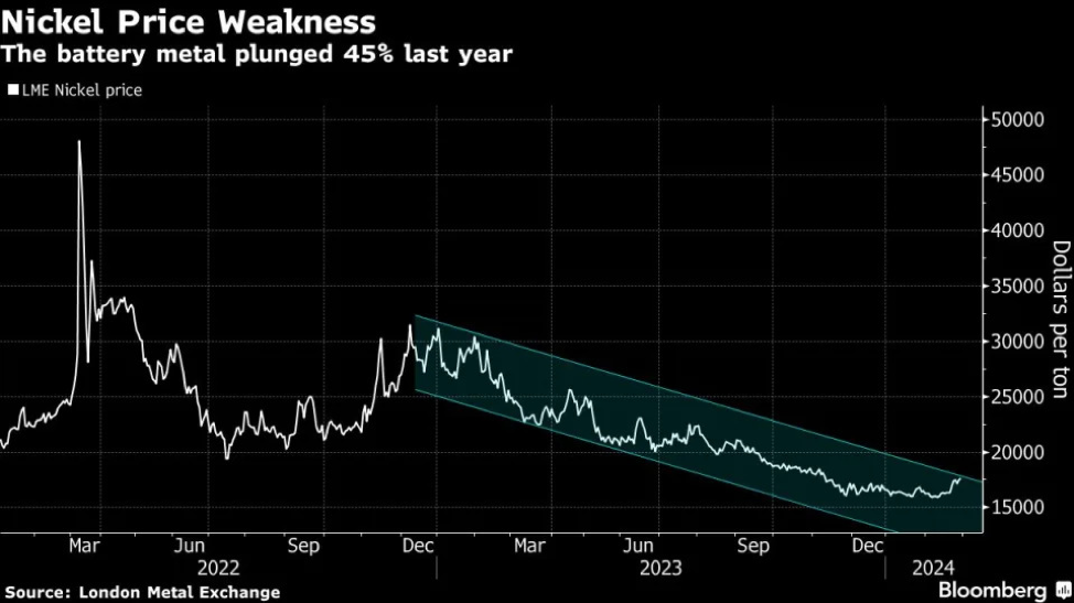 Diễn biến giá niken trên Sàn giao dịch kim loại London
