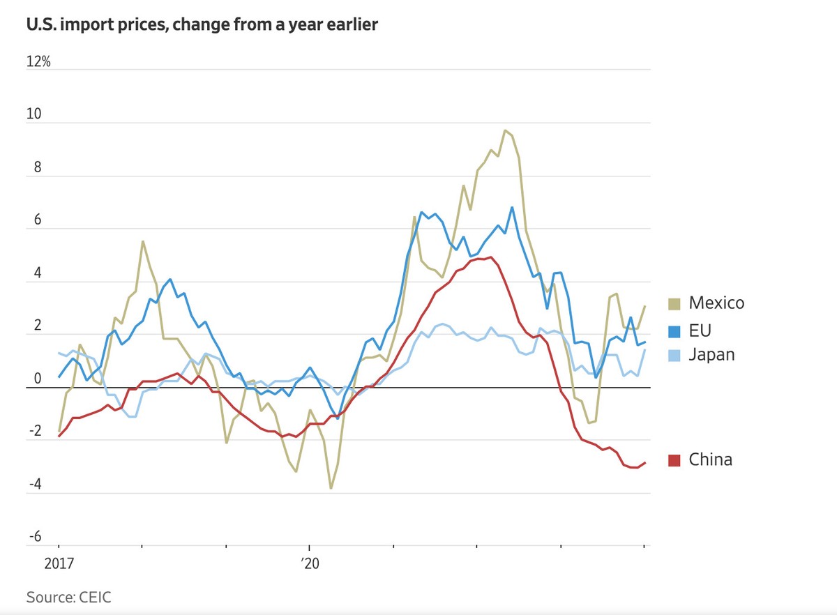 Biến động giá nhập khẩu của Mỹ từ một số quốc qua các năm