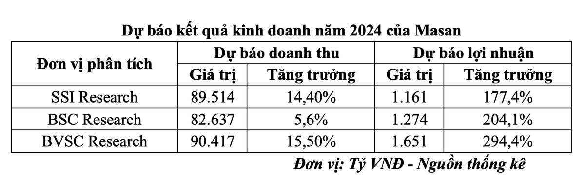 Dự báo kết quả kinh doanh năm 2024 của Masan