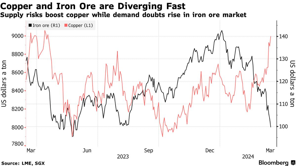 Diễn biến giá đồng và giá quặng sắt