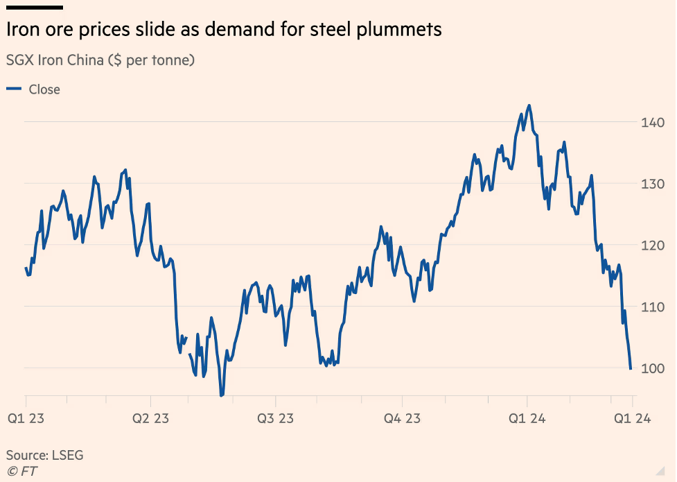 Diễn biến giá thép