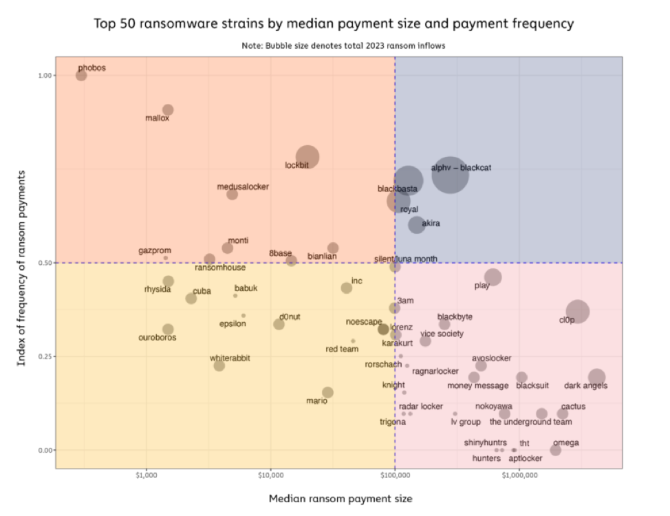 Top 50 chủng ransomware theo quy mô các khoản thanh toán đòi tiền chuộc