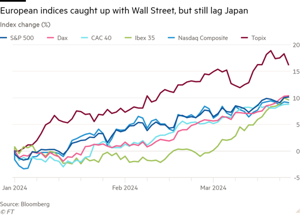 % tăng giá của một số chỉ số chứng khoán lớn