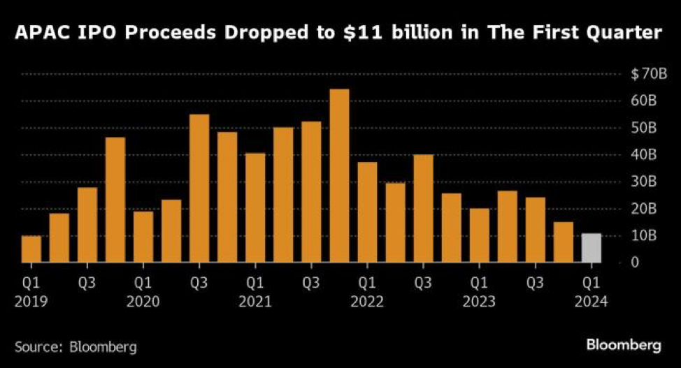 Hoạt động IPO ở khu vực châu Á Thái Bình Dương trầm lắng trong quý I/2024 ảnh 1 Hoạt động IPO ở khu vực châu Á Thái Bình Dương trầm lắng trong quý I/2024 ảnh 1