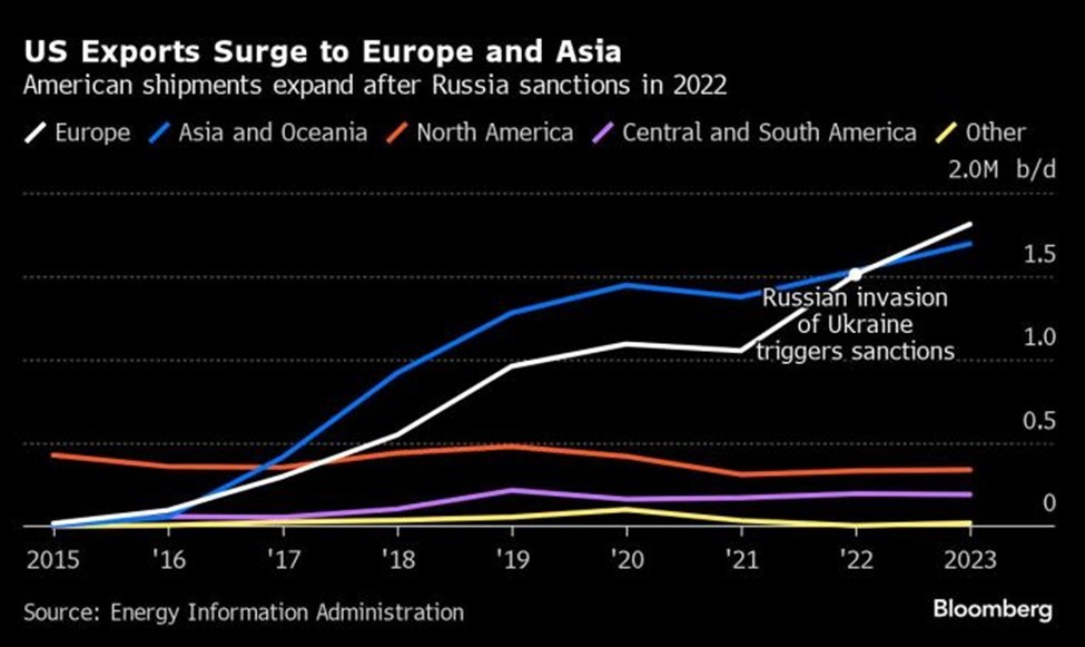 Xuất khẩu dầu của Mỹ sang châu Âu và châu Á có xu hướng tăng mạnh